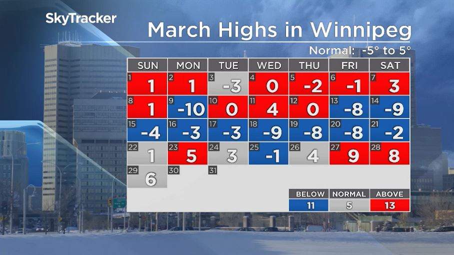 Winnipeg’s daytime highs through Mar. 2020.