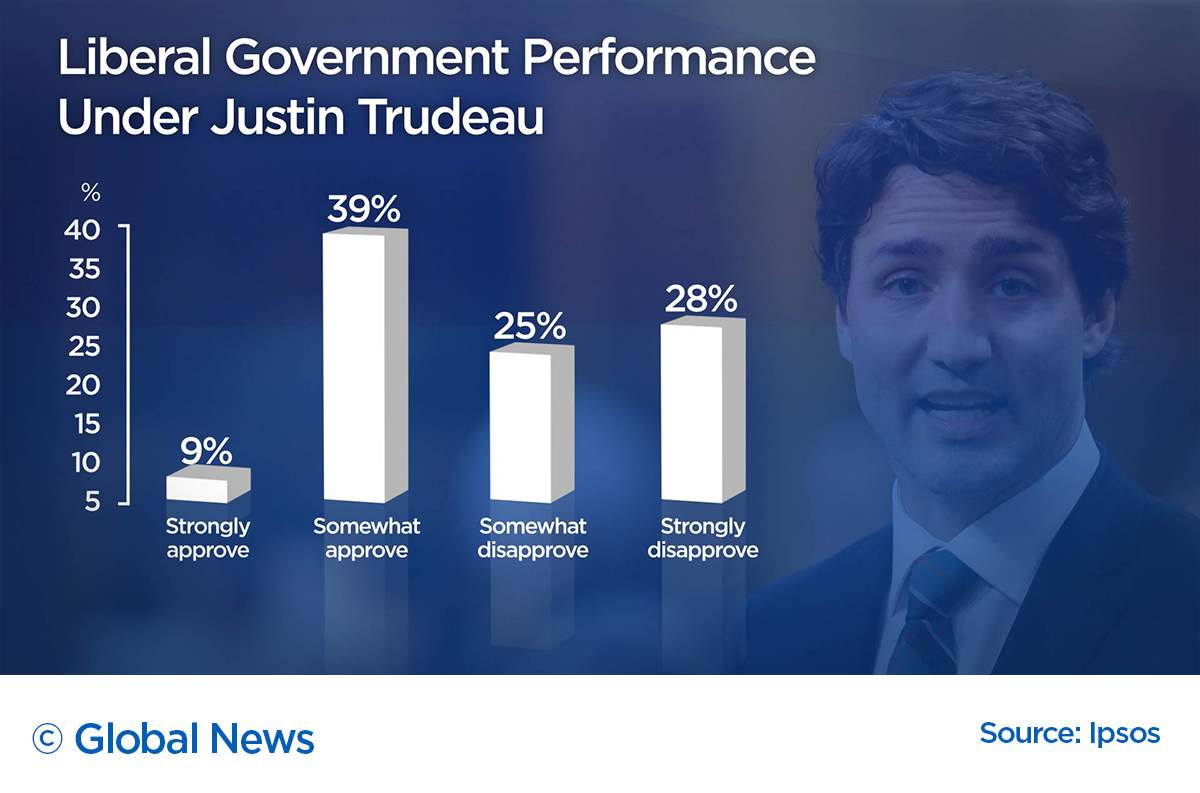 Trudeau Liberals approval rating spikes amid possible Wet’suwet’en blockade resolution: poll - image