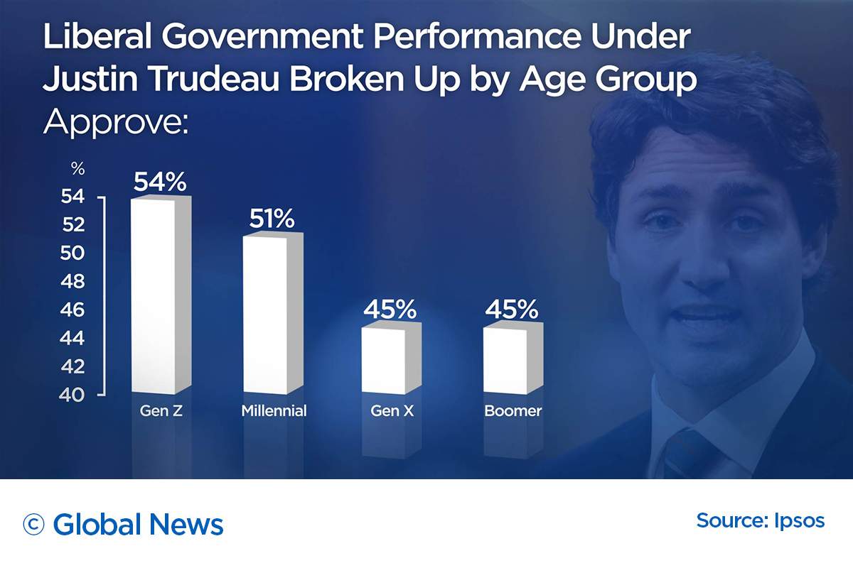 Trudeau Liberals approval rating spikes amid possible Wet’suwet’en blockade resolution: poll - image