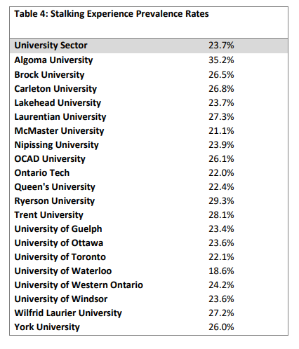 Ontario campus study finds Queen’s University has 2nd highest rate of reported sexual harassment - image