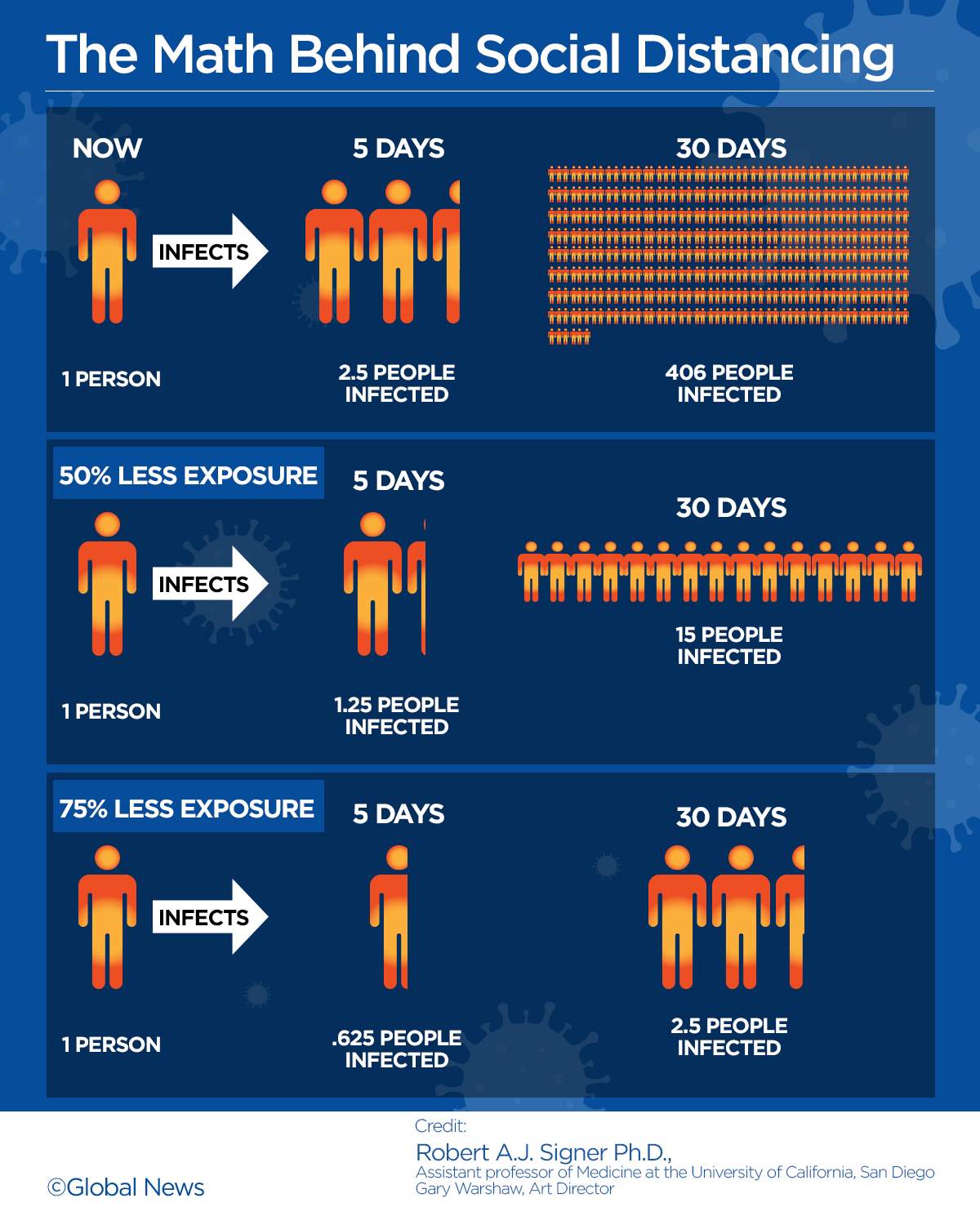 A look at the math behind social distancing amid coronavirus - image