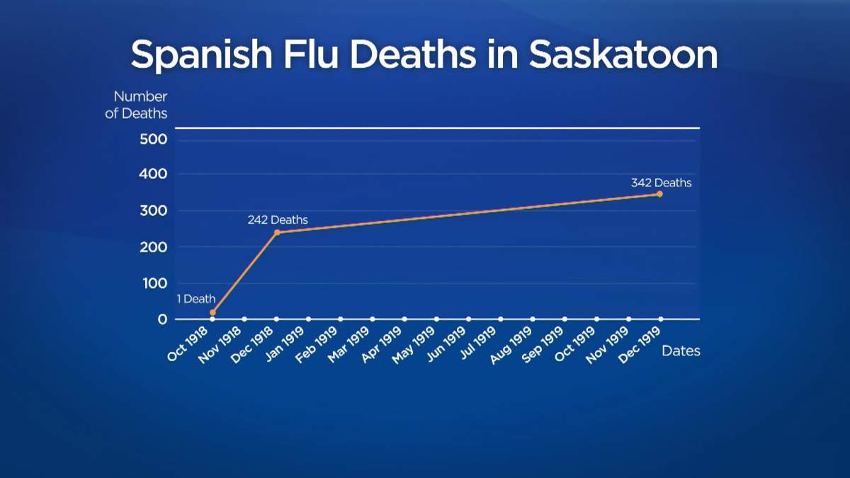Spanish Flu Deaths in Saskatoon
