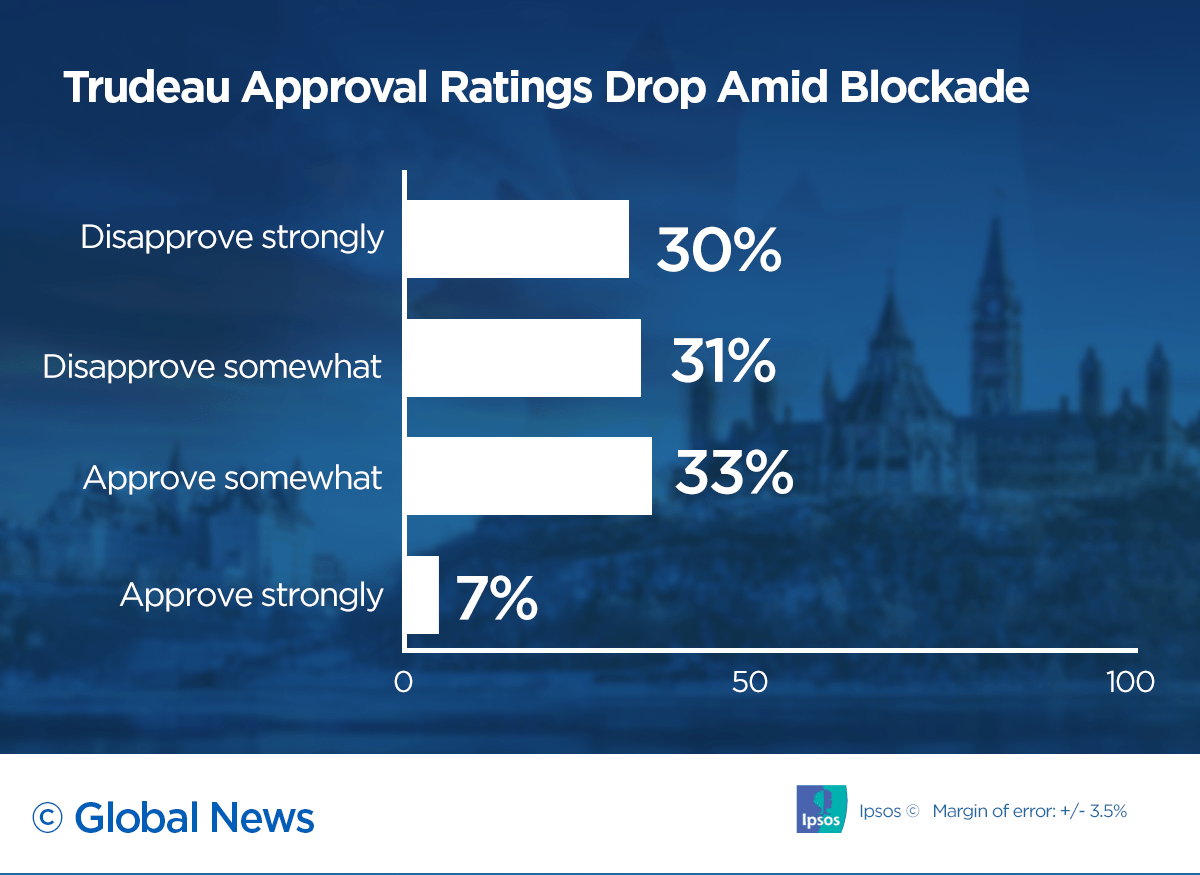 Trudeau approval rating down as Wet’suwet’en solidarity blockades linger - image