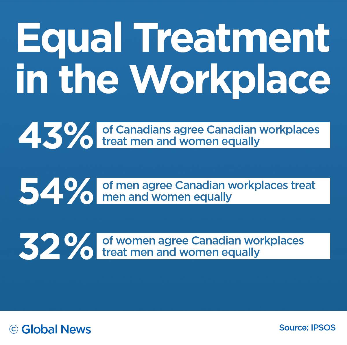 Canadian men, women differ on whether gender equality exists at work: poll - image