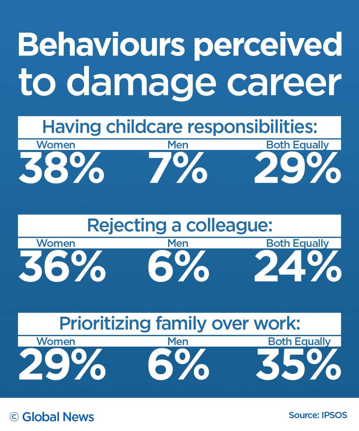 Canadian men, women differ on whether gender equality exists at work: poll - image