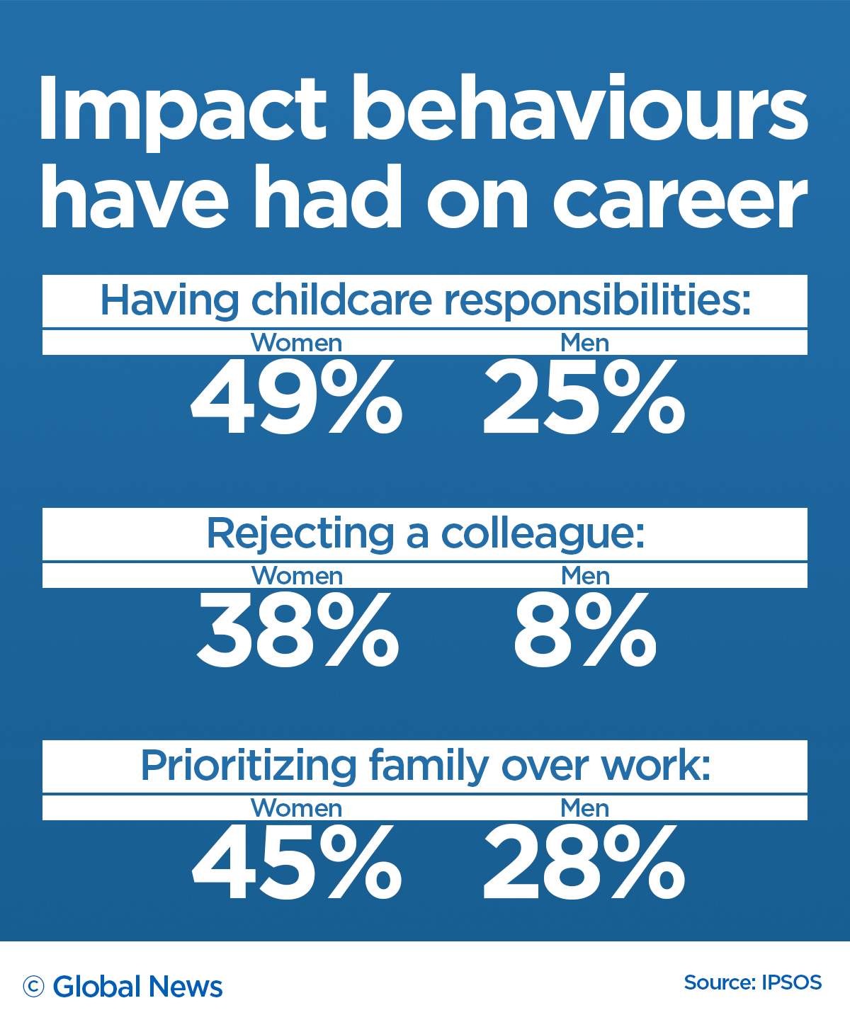 Canadian men, women differ on whether gender equality exists at work: poll - image