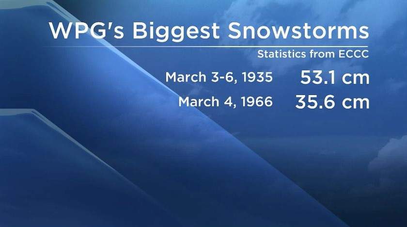 Winnipeg has seen big storms on March 4.