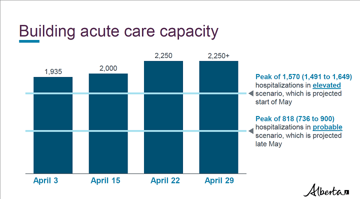 Modelling released by the government of Alberta looking at increasing the acute care capacity in Alberta amid the COVID-19 pandemic.