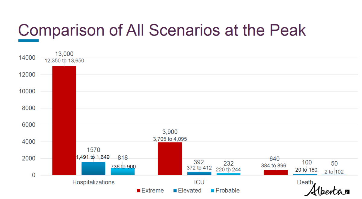 Modelling released by the government of Alberta comparing the peak of all possible scenarios in Alberta amid the COVID-19 pandemic.