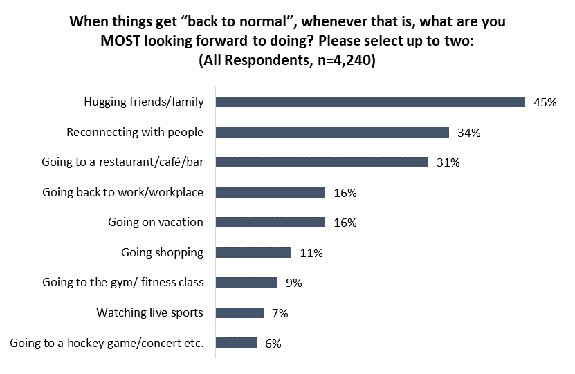 Almost half of Canadian respondents say the first thing they want do is hug friends/family