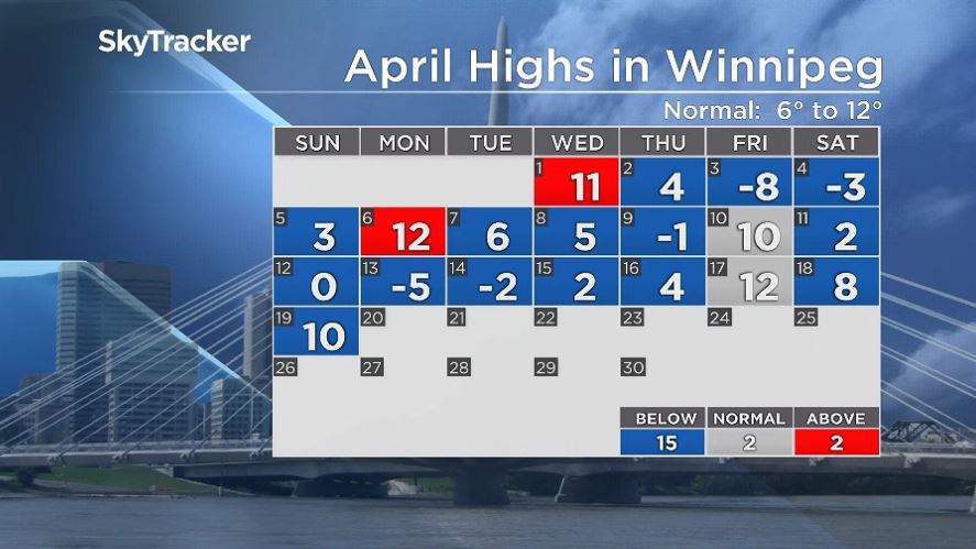 Daytime highs in Winnipeg through the month of April 2020.