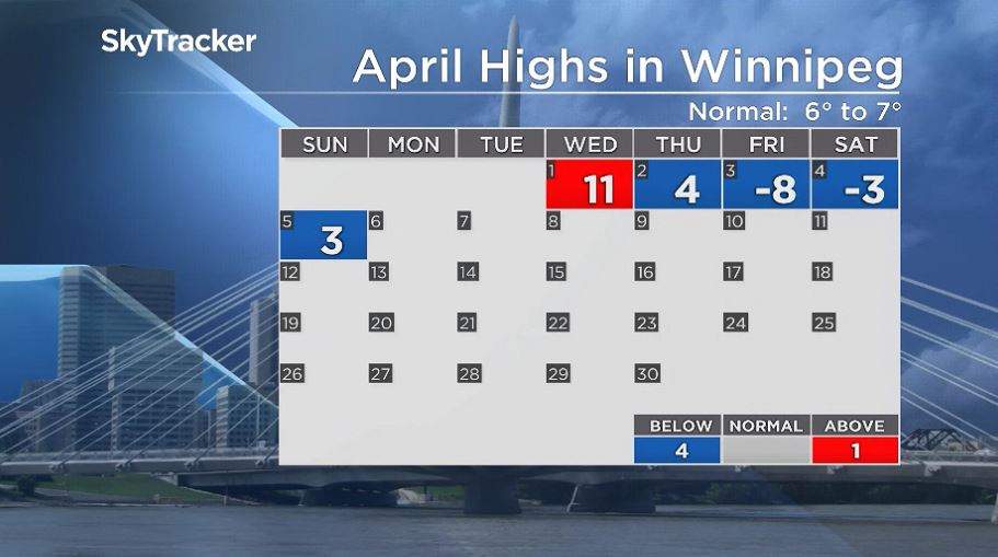 Winnipeg’s daytime highs through April 2020.