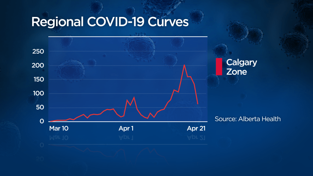 Graph shows the number of new COVID-19 cases per day since early March in the Calgary region.