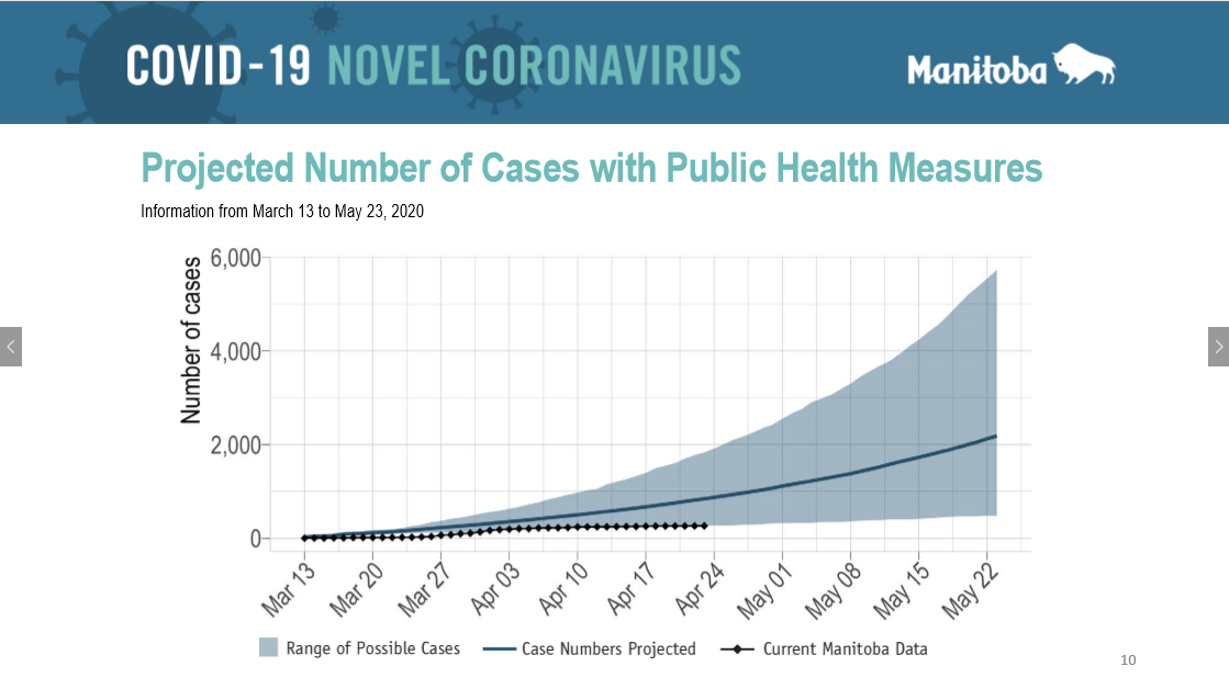 A graph showing the number of possible cases and the actual cases so far in Manitoba.