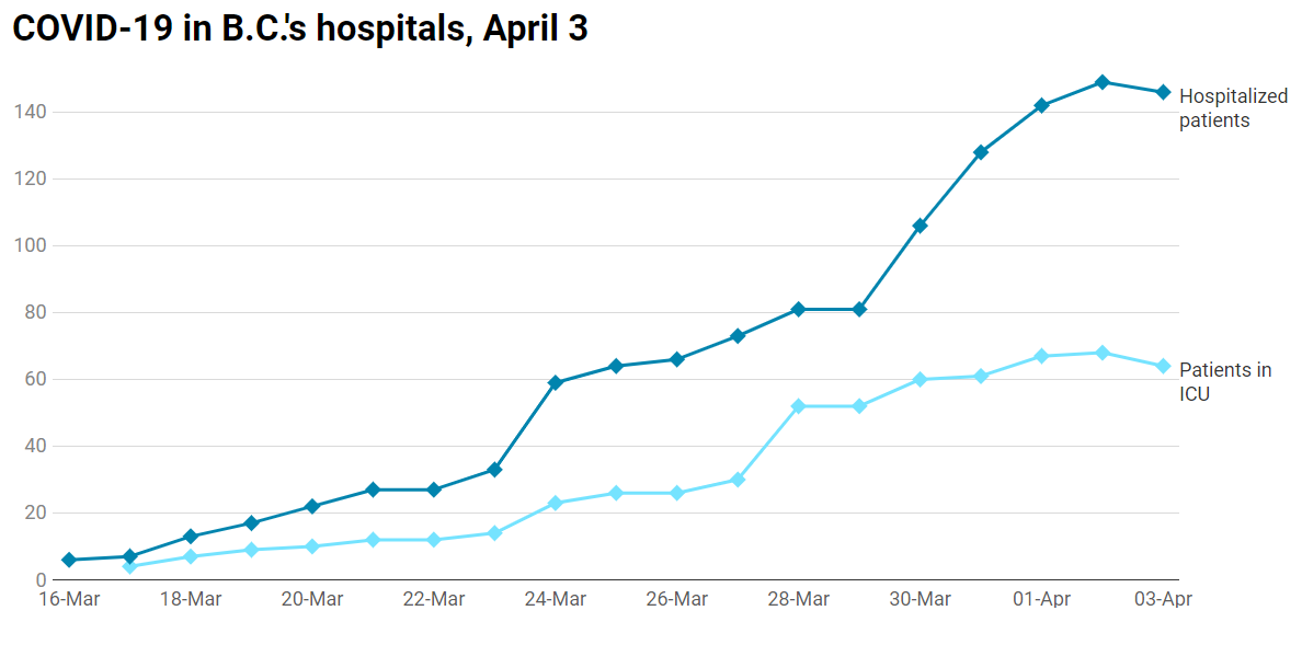 B.C. COVID-19 hospitalizations as of April 3. Note: No data provided for Sunday, Mar. 22 and Sunday, Mar. 29.