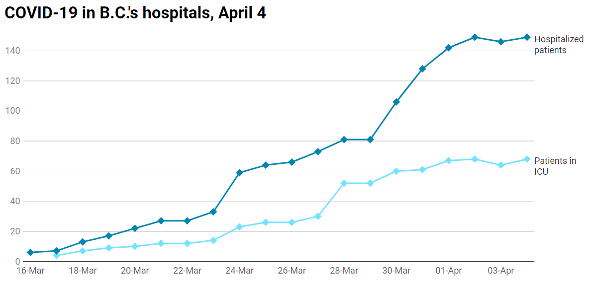 3 more COVID-19 deaths in B.C., but number of new cases lowest in weeks - image