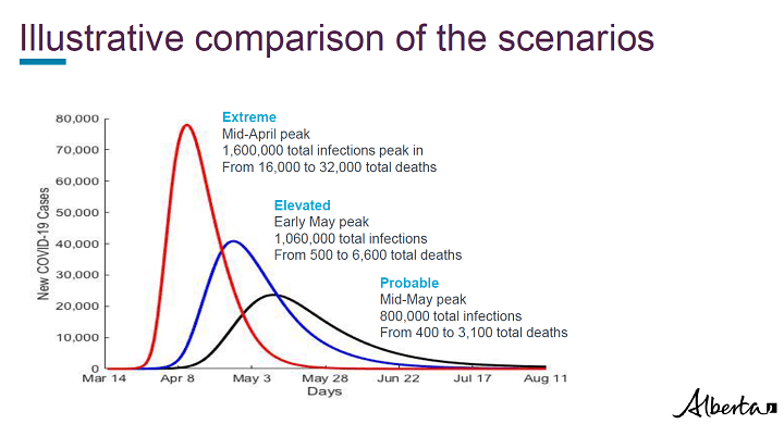 Modelling released by the government of Alberta looking at the different scenarios in Alberta amid the COVID-19 pandemic.