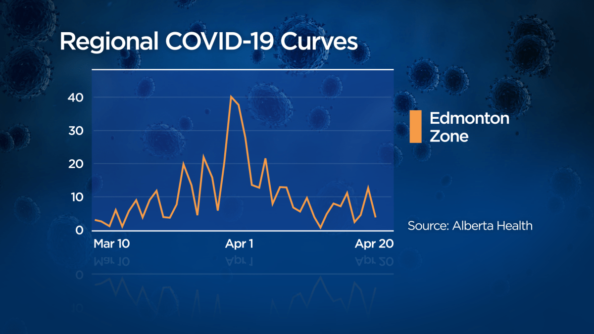 Alberta Health data shows new COVID-19 cases have been dropping in Edmonton since early April.