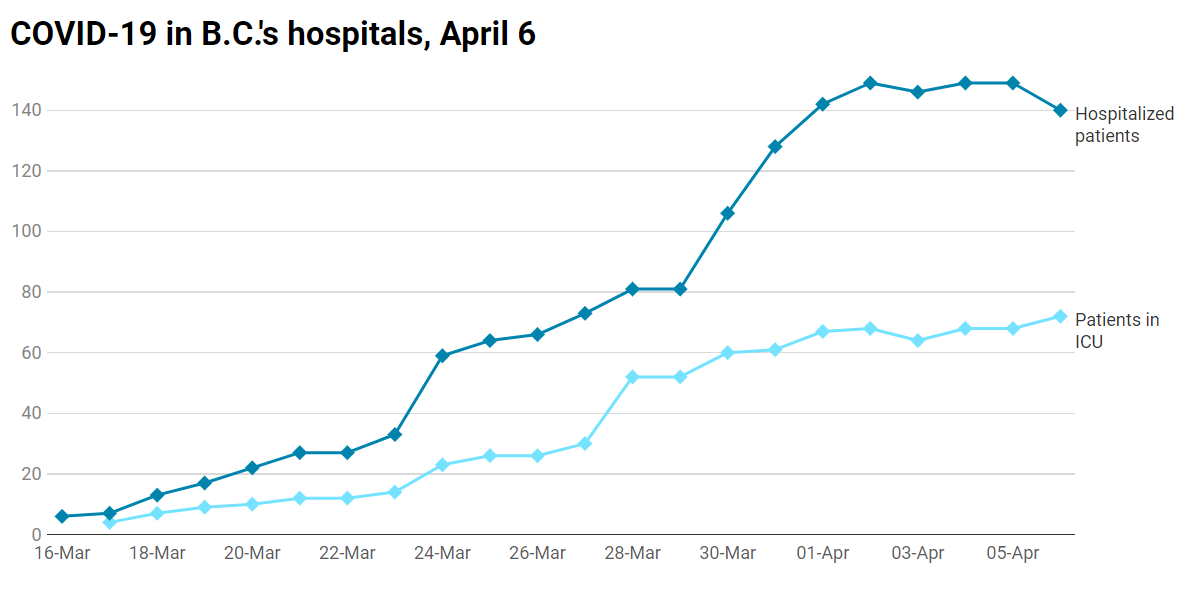 B.C. COVID-19 hospitalizations as of April 6. Note: No data provided for Sunday, Mar. 22, Sunday, Mar. 29 and Sunday Apr. 5.