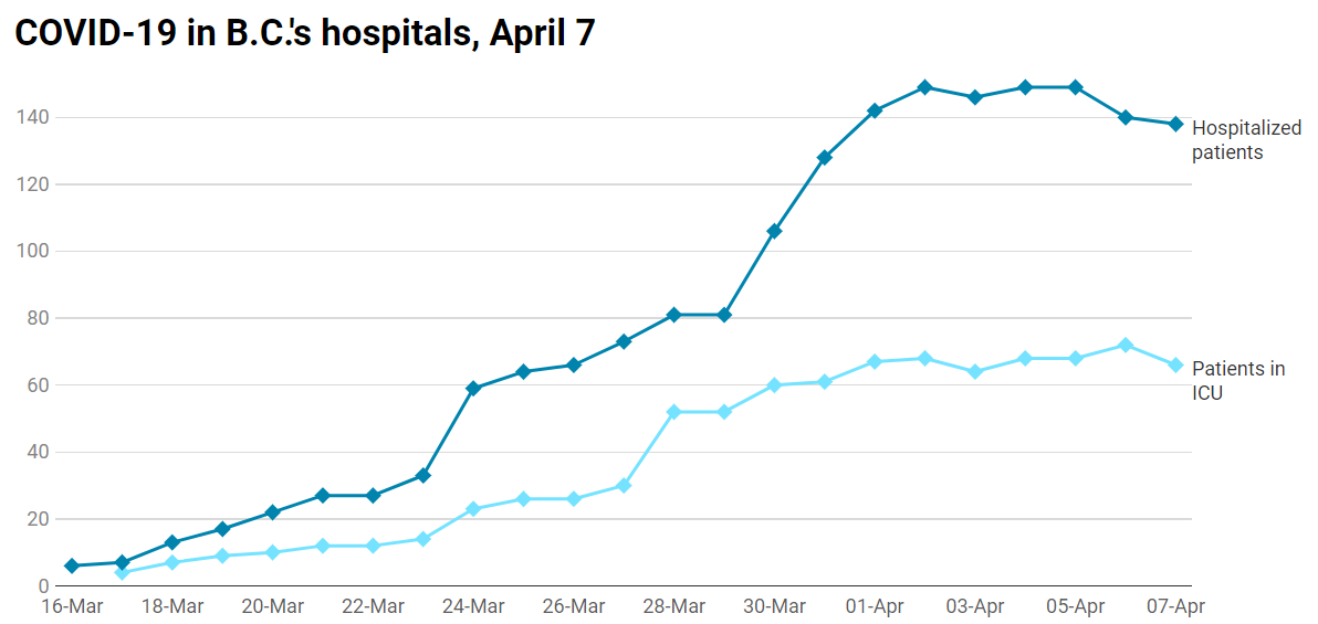 B.C. COVID-19 hospitalizations as of April 7. Note: No data provided for Sunday, Mar. 22, Sunday, Mar. 29 and Sunday Apr. 5.