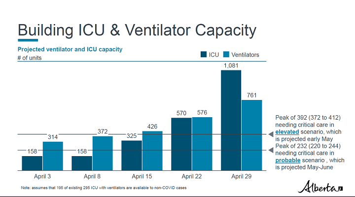 Modelling released by the government of Alberta looking at building the ICU and ventilator capacity in Alberta amid the COVID-19 pandemic.