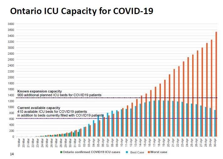 ICU capacity projection numbers for COVID-19 spread in Ontario