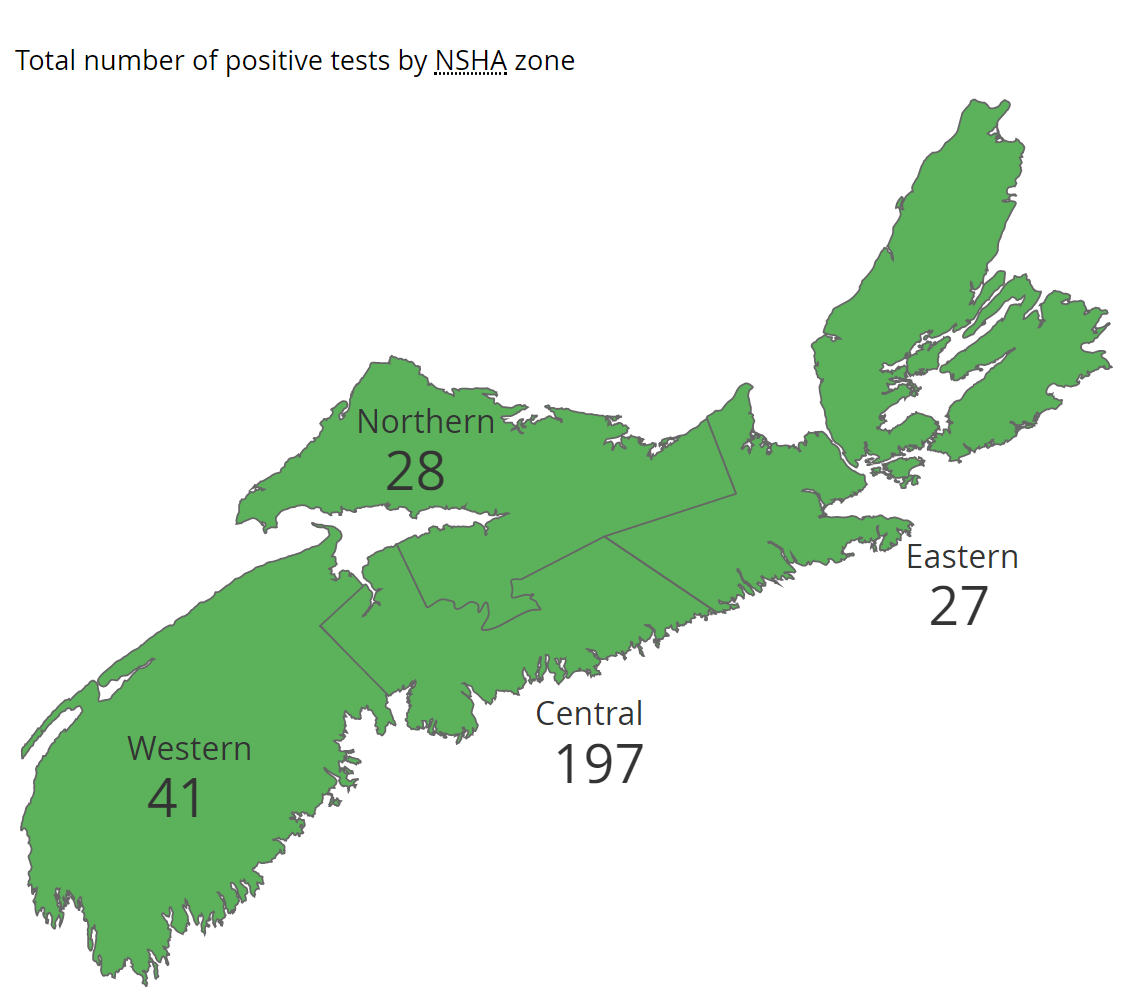 There are now 293 cases of COVID-19 in Nova Scotia.