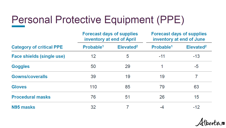 Modelling released by the government of Alberta looking at PPE supplies in Alberta amid the COVID-19 pandemic.