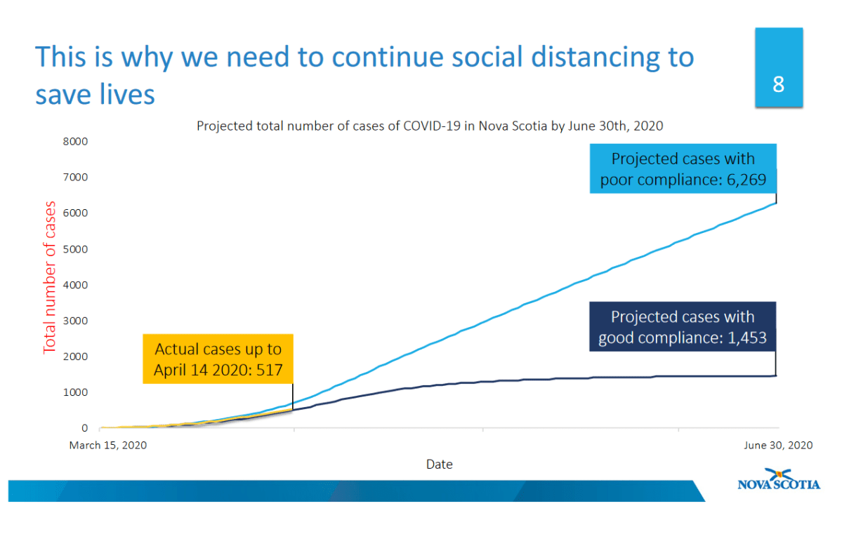COVID-19 projection modelling was released by the Nova Scotia government on Tuesday, April 14, 2020.