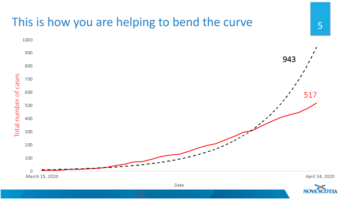 Projection modelling from the Province of Nova Scotia shows how residents are helping bend the curve.