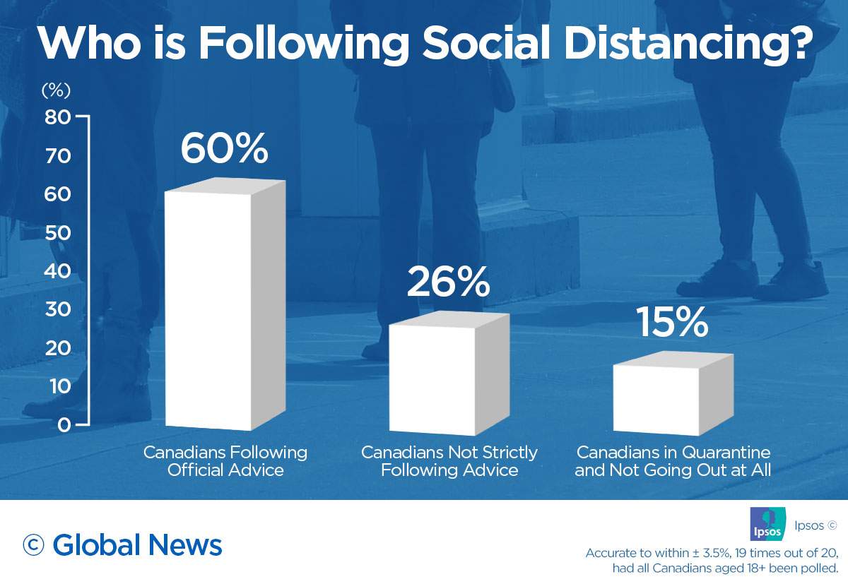 Coronavirus: One quarter of Canadians still not fully social distancing, poll suggests - image