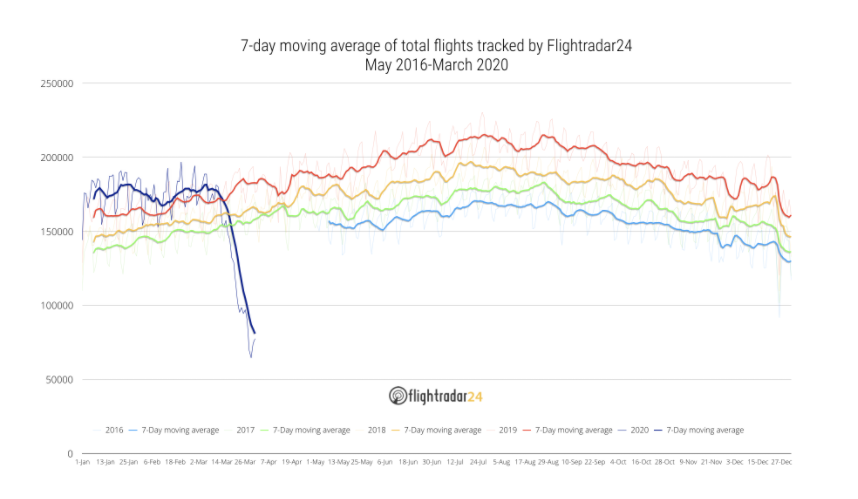A graph, provided to Global News by Flightradar24, shows the decline in moving average of total flights in the early months of 2020.