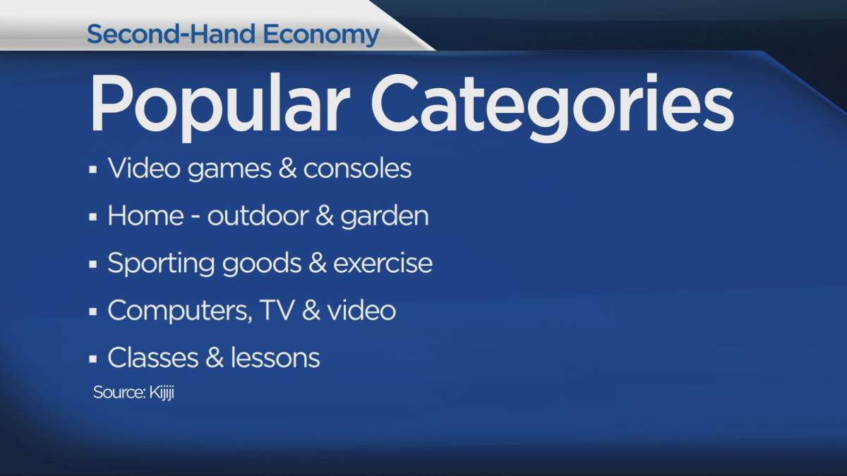 Kijiji says a number of its website’s categories have seen an increase in replies to ads.