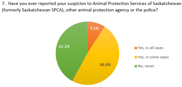 It became mandatory for Saskatchewan vets to report suspected cruelty in 2018.