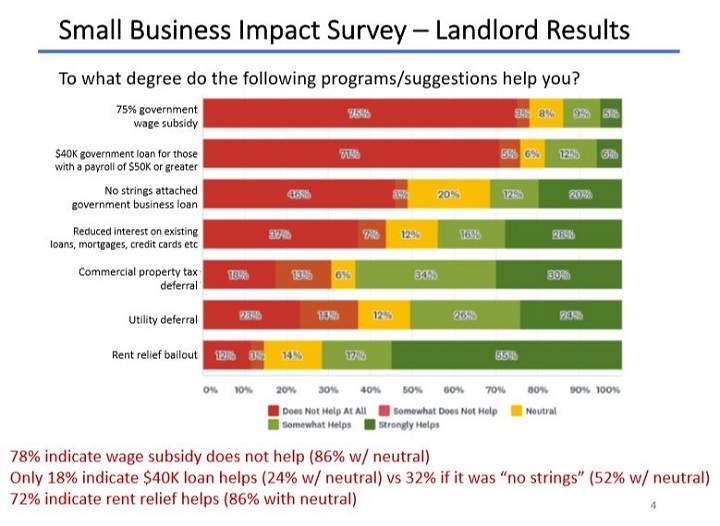 To what degree do programs/suggestions help Toronto landlords.