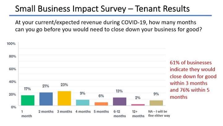 Number of months before Toronto businesses would have to close for good.