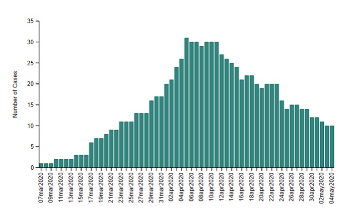 A chart from Huron Perth Public Health showing the number of active confirmed COVID-19 cases in the region on a given date. The timeline shows March 7 to May 4, 2020.