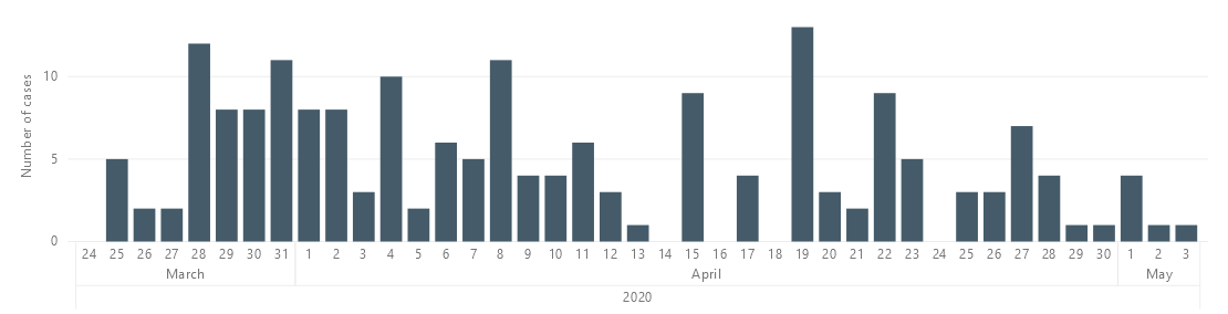 A chart from Lambton Public Health showing the number of confirmed cases in the county by reported date. The timeline shows March 24 to May 3, 2020.