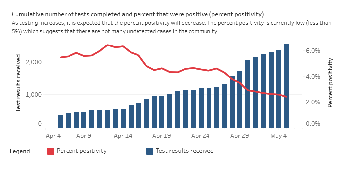 A chart from Southwestern Public Health showing the cumulative number of coronavirus tests completed in Elgin and Oxford counties from April 6 to May 5, along with the per cent positivity.