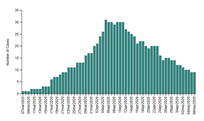 A chart from Huron Perth Public Health showing the number of active confirmed COVID-19 cases in the region on a given date. The timeline shows March 7 to May 6, 2020.