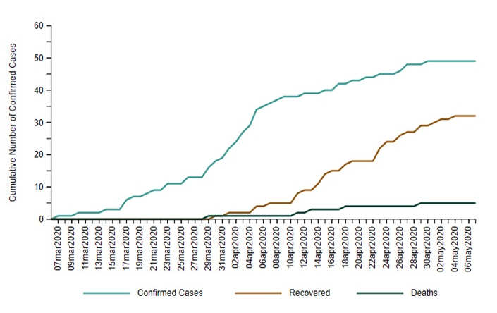 A chart from Huron Perth Public Health showing cumulative totals of COVID-19 cases, recoveries, and deaths, March 6 to May 7, 2020.