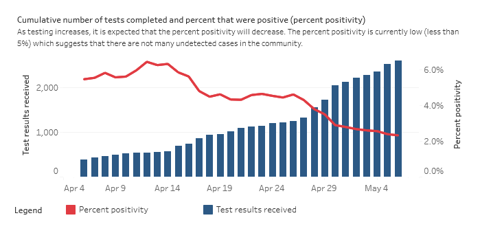 A chart from Southwestern Public Health showing the cumulative number of coronavirus tests completed in Elgin and Oxford counties from April 6 to May 6, along with the per cent positivity
