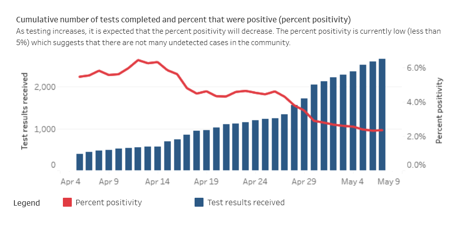 A chart from SWPH showing cumulative number of coronavirus tests completed from April 6 to May 7, along with per cent positivity.