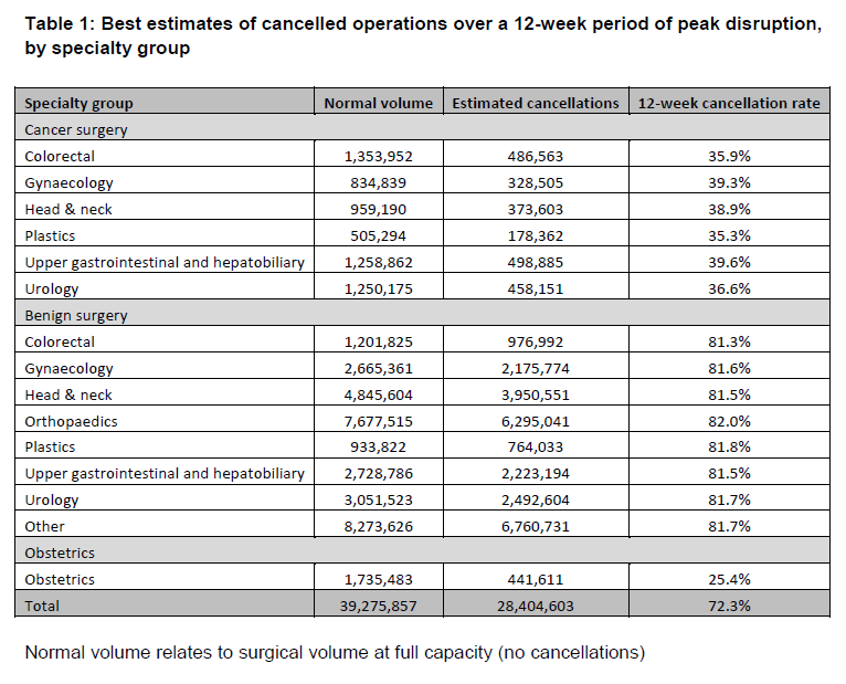 A chart from the COVIDSurg Collaborative study showing the projected global impacts the pandemic will have on particular elective surgery procedures.