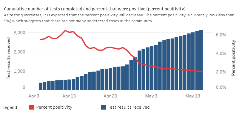 A chart from SWPH showing the per cent positivity rate of COVID-19 tests in the region, April 3 to May 15, 2020.