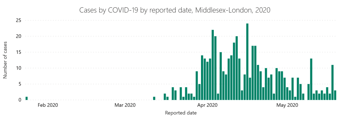A chart from the MLHU showing the number of cases in London and Middlesex by reported date, Jan. 24 to May 19, 2020.