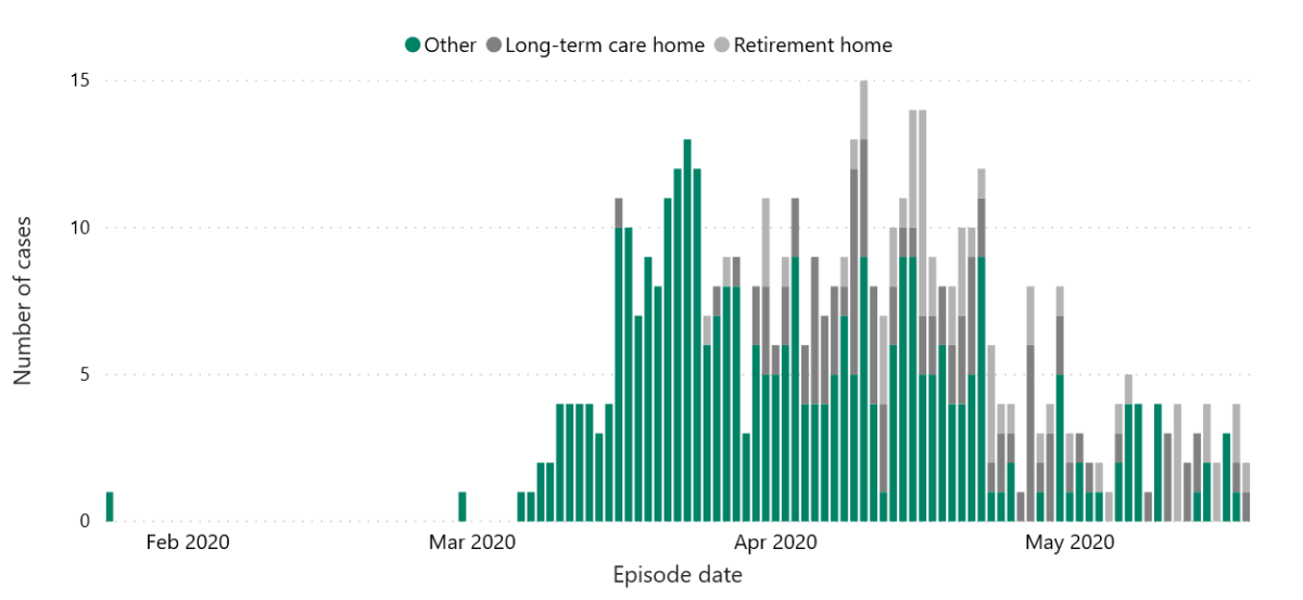 A chart from MLHU showing the number of cases in London and Middlesex by association with a long-term care home, retirement home, or other, Jan. 24 to May 19, 2020.