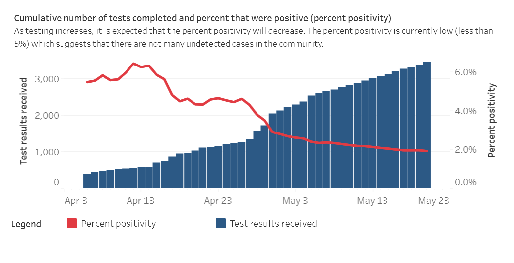 A chart from SWPH showing the per cent positivity rate of COVID-19 tests in the region, April 3 to May 20, 2020.