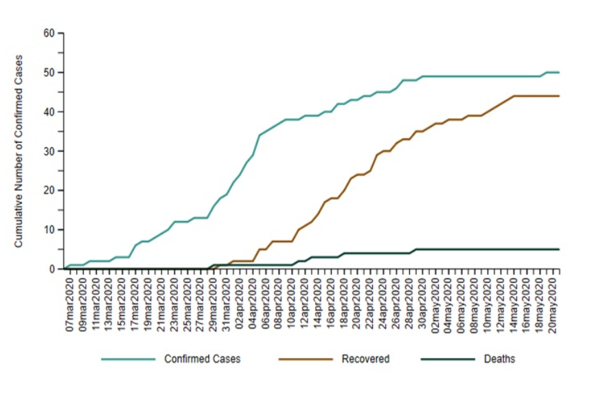 A chart from HPPH showing cumulative totals of COVID-19 cases, deaths, and recoveries from early March to May 20, 2020. The health unit notes the graph uses symptom onset date for cumulative confirmed cases. If the person does not have symptoms, the date of the swab test is used.