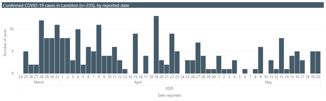 A chart from Lambton Public Health showing the number of confirmed cases in the county by reported date, March 24 to May 20, 2020.